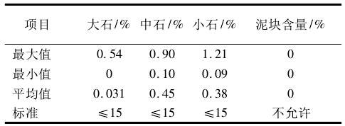 觀音巖水電站砂石系統(tǒng)成品料 針片狀含量質(zhì)量情況統(tǒng)計圖
