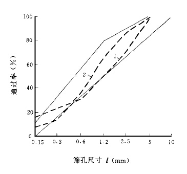 旋盤破碎機制砂工藝及質(zhì)量控制