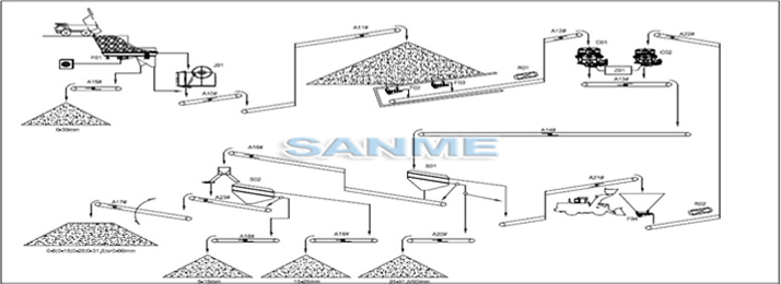時(shí)產(chǎn)200噸玄武巖制砂生產(chǎn)線設(shè)備配置流程圖