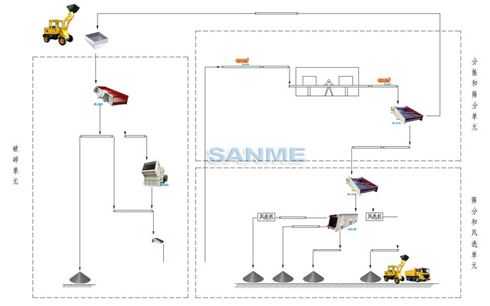 固定式建筑垃圾破碎生產(chǎn)線(xiàn)