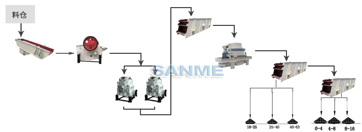 花崗巖制砂生產(chǎn)線(xiàn)